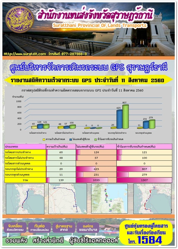 ศูนย์บริหารจัดการเดินระบบ GPS สุราษฏร์ธานี รายงานสถิติความเร็วจากระบบ GPS ประจำวันที่ 11 สิงหาคม 2560