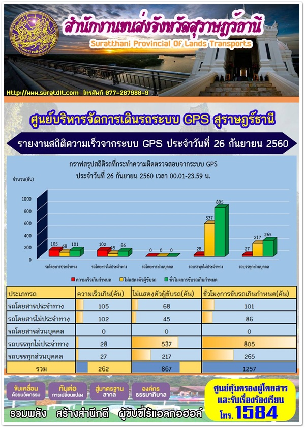 สำนักงานขนส่งจังหวัดสุราษฎร์ธานี จักชุดตรวจการออกดำเนินการตรวจจับความเร็วและวิ่งขวาด้วยกล้องเลเซอร์ วันที่ 26 กันยายน 2560 