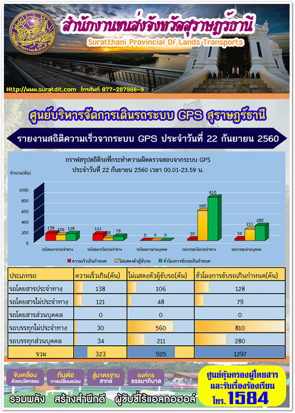 สำนักงานขนส่งจังหวัดสุราษฎร์ธานี จักชุดตรวจการออกดำเนินการตรวจจับความเร็วและวิ่งขวาด้วยกล้องเลเซอร์ วันที่ 22 กันยายน 2560 