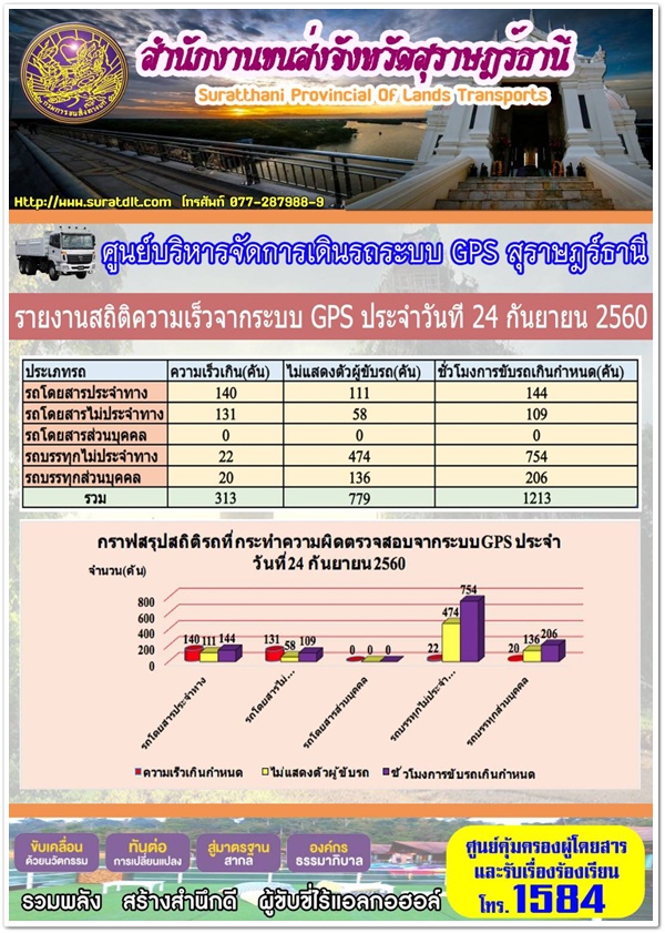 สำนักงานขนส่งจังหวัดสุราษฎร์ธานี จักชุดตรวจการออกดำเนินการตรวจจับความเร็วและวิ่งขวาด้วยกล้องเลเซอร์ วันที่ 24 กันยายน 2560 