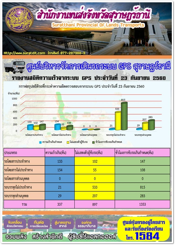  สำนักงานขนส่งจังหวัดสุราษฎร์ธานี จักชุดตรวจการออกดำเนินการตรวจจับความเร็วและวิ่งขวาด้วยกล้องเลเซอร์ วันที่ 23 กันยายน 2560