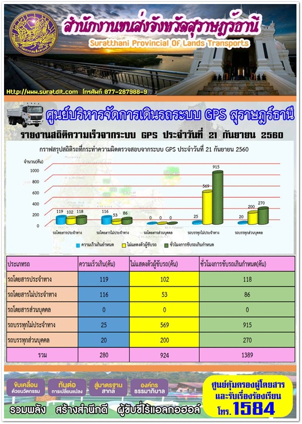 สำนักงานขนส่งจังหวัดสุราษฎร์ธานี จักชุดตรวจการออกดำเนินการตรวจจับความเร็วและวิ่งขวาด้วยกล้องเลเซอร์ วันที่ 21 กันยายน 2560 