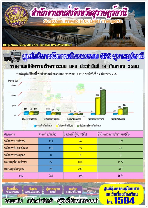 สำนักงานขนส่งจังหวัดสุราษฎร์ธานี จักชุดตรวจการออกดำเนินการตรวจจับความเร็วและวิ่งขวาด้วยกล้องเลเซอร์ วันที่ 14 กันยายน 2560 