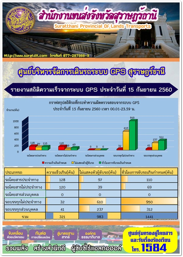 สำนักงานขนส่งจังหวัดสุราษฎร์ธานี จักชุดตรวจการออกดำเนินการตรวจจับความเร็วและวิ่งขวาด้วยกล้องเลเซอร์ วันที่ 15 กันยายน 2560