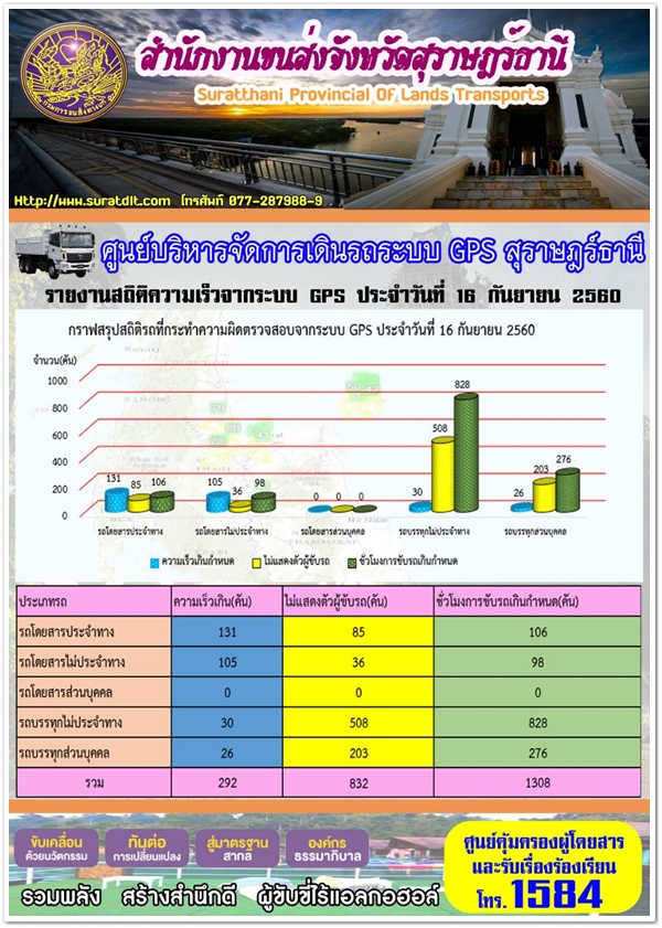 สำนักงานขนส่งจังหวัดสุราษฎร์ธานี จักชุดตรวจการออกดำเนินการตรวจจับความเร็วและวิ่งขวาด้วยกล้องเลเซอร์ วันที่ 16 กันยายน 2560