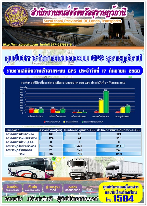  สำนักงานขนส่งจังหวัดสุราษฎร์ธานี จักชุดตรวจการออกดำเนินการตรวจจับความเร็วและวิ่งขวาด้วยกล้องเลเซอร์ วันที่ 17 กันยายน 2560 