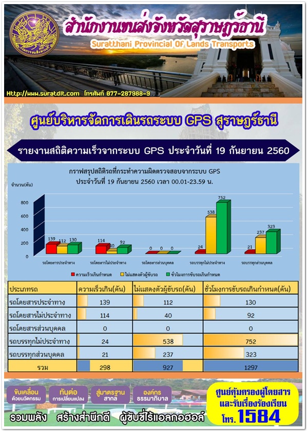 สำนักงานขนส่งจังหวัดสุราษฎร์ธานี จักชุดตรวจการออกดำเนินการตรวจจับความเร็วและวิ่งขวาด้วยกล้องเลเซอร์ วันที่ 19 กันยายน 2560 