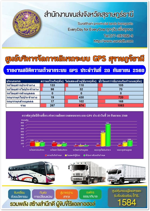 สำนักงานขนส่งจังหวัดสุราษฎร์ธานี จักชุดตรวจการออกดำเนินการตรวจจับความเร็วและวิ่งขวาด้วยกล้องเลเซอร์ วันที่ 20 กันยายน 2560 