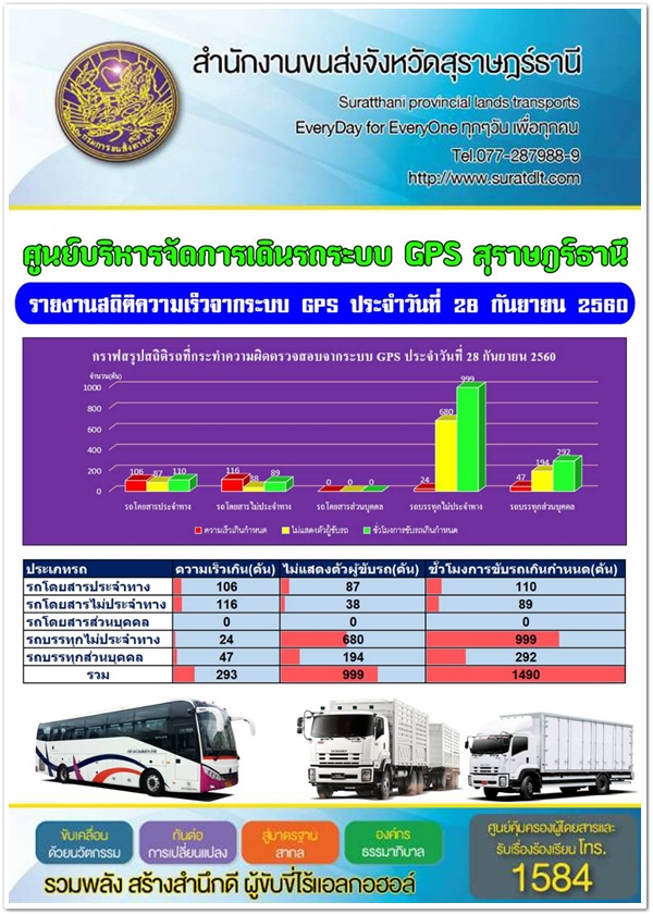 ศูนย์บริหารจัดการเดินระบบ GPS สุราษฏร์ธานี รายงานสถิติความเร็วจากระบบ GPS ประจำวันที่ 28 กันยายน 2560 