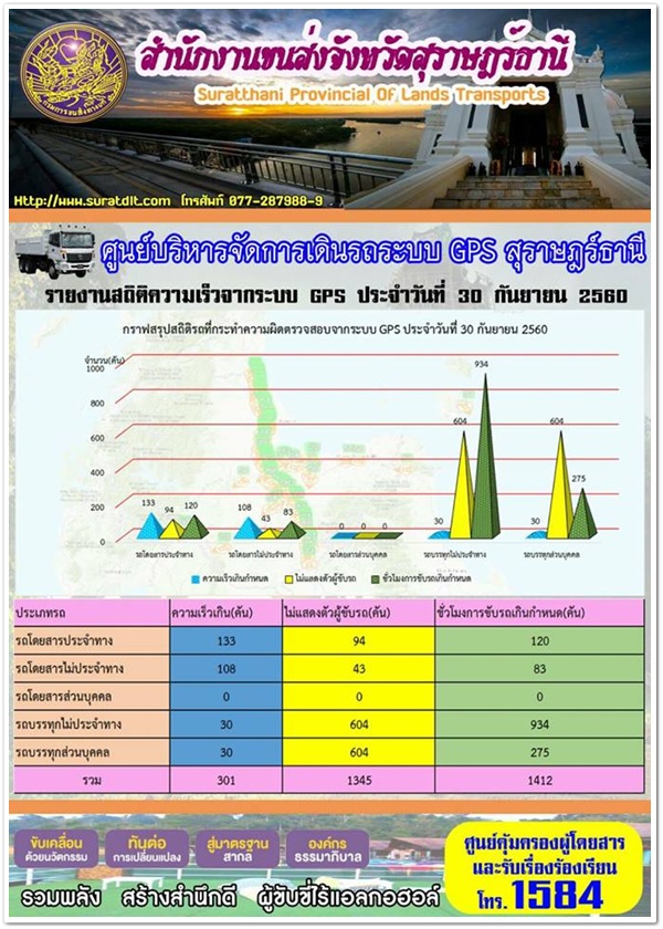 ศูนย์บริหารจัดการเดินระบบ GPS สุราษฏร์ธานี รายงานสถิติความเร็วจากระบบ GPS ประจำวันที่ 30 กันยายน 2560 