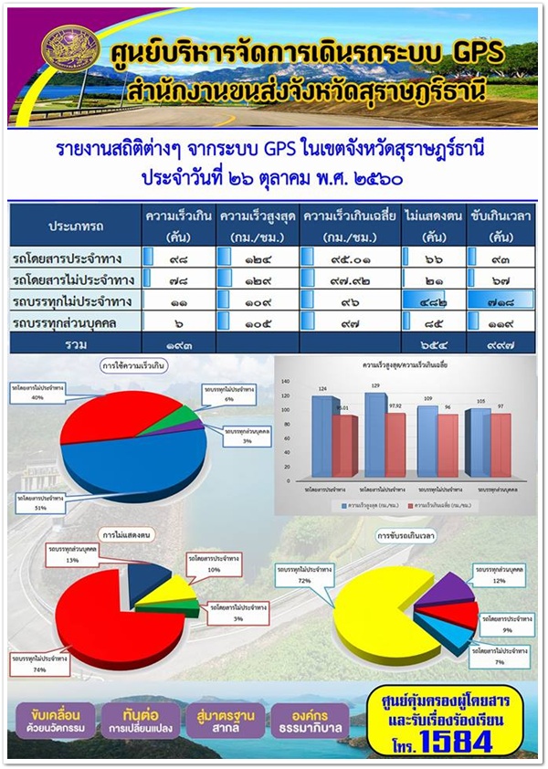 ศูนย์บริหารจัดการเดินระบบ GPS สุราษฏร์ธานี รายงานสถิติความเร็วจากระบบ GPS ประจำวันที่ 26 ตุลาคม 2560 