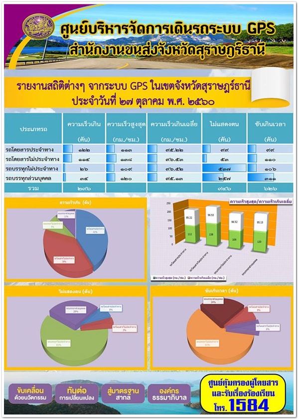 ศูนย์บริหารจัดการเดินระบบ GPS สุราษฏร์ธานี รายงานสถิติความเร็วจากระบบ GPS ประจำวันที่ 27 ตุลาคม 2560 