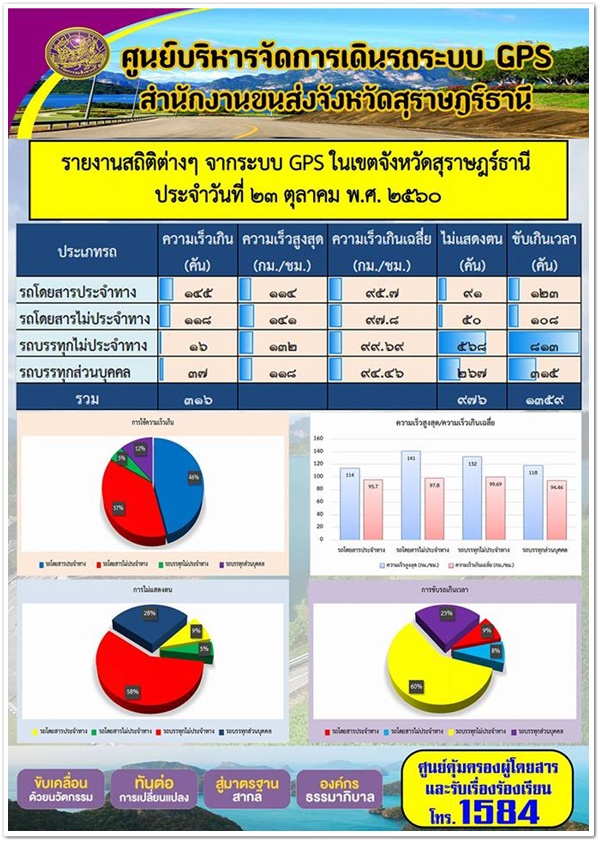 ศูนย์บริหารจัดการเดินระบบ GPS สุราษฏร์ธานี รายงานสถิติความเร็วจากระบบ GPS ประจำวันที่ 23 ตุลาคม 2560 