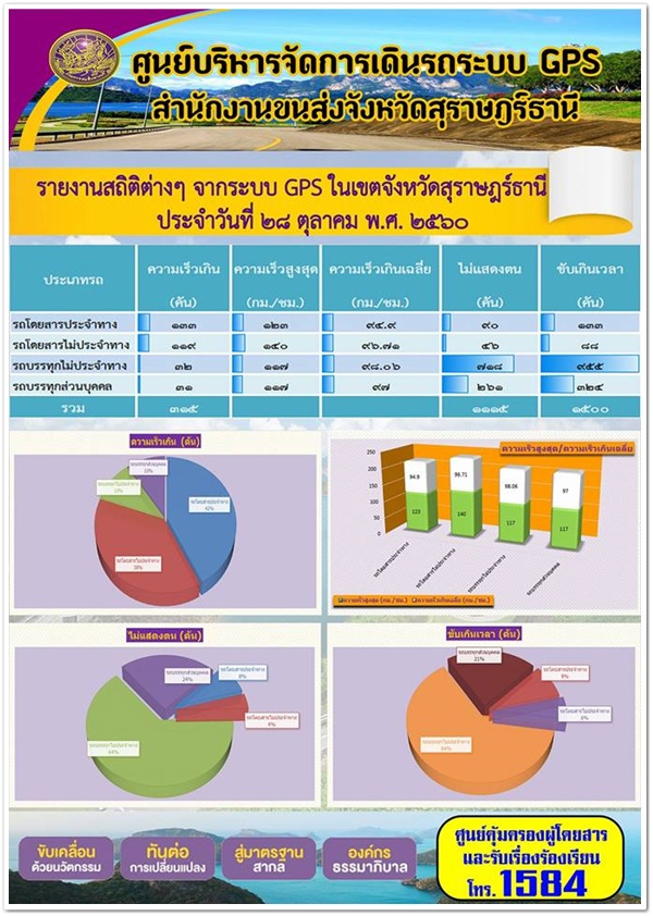 ศูนย์บริหารจัดการเดินระบบ GPS สุราษฏร์ธานี รายงานสถิติความเร็วจากระบบ GPS ประจำวันที่ 28 ตุลาคม 2560 