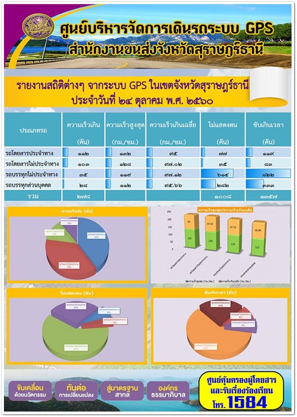 ศูนย์บริหารจัดการเดินระบบ GPS สุราษฏร์ธานี รายงานสถิติความเร็วจากระบบ GPS ประจำวันที่ 24 ตุลาคม 2560 