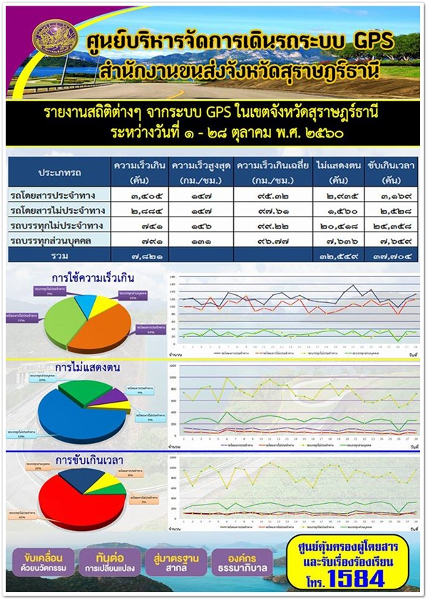 ศูนย์บริหารจัดการเดินระบบ GPS สุราษฏร์ธานี รายงานสถิติความเร็วจากระบบ GPS ประจำวันที่ 1-28 ตุลาคม 2560 