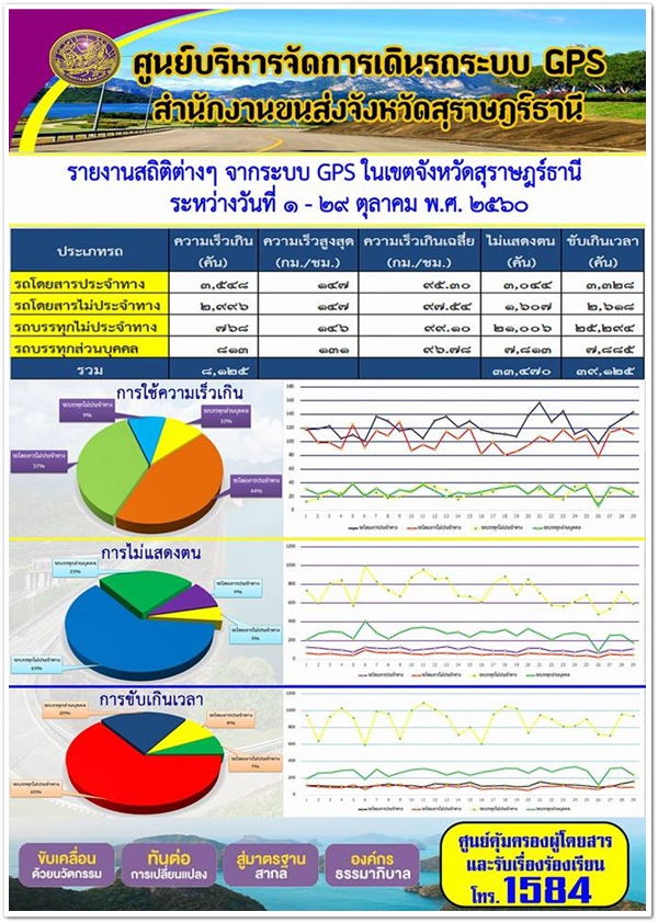 ศูนย์บริหารจัดการเดินระบบ GPS สุราษฏร์ธานี รายงานสถิติความเร็วจากระบบ GPS ประจำวันที่ 1-29 ตุลาคม 2560 