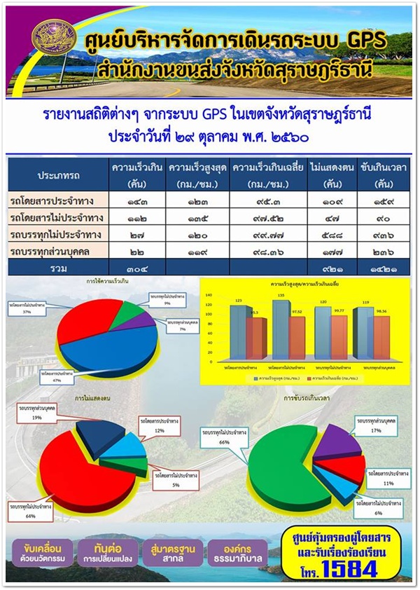 ศูนย์บริหารจัดการเดินระบบ GPS สุราษฏร์ธานี รายงานสถิติความเร็วจากระบบ GPS ประจำวันที่ 29 ตุลาคม 2560 