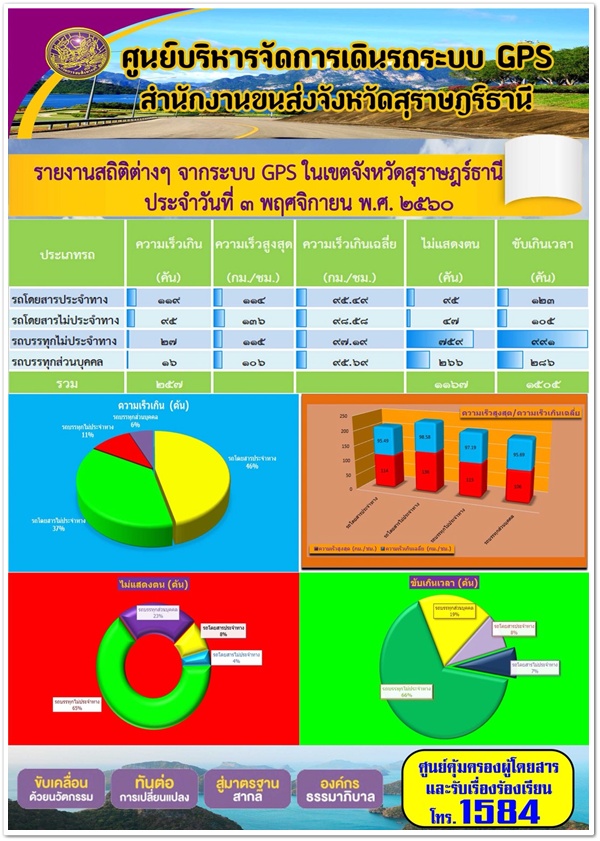 ศูนย์บริหารจัดการเดินระบบ GPS สุราษฏร์ธานี รายงานสถิติความเร็วจากระบบ GPS ประจำวันที่ 3 พฤศจิกายน 2560 