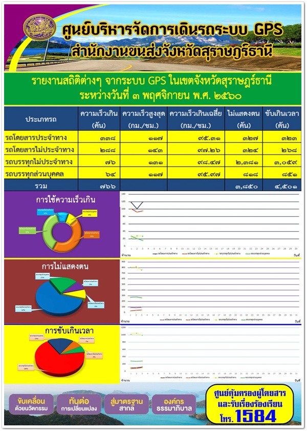 ศูนย์บริหารจัดการเดินระบบ GPS สุราษฏร์ธานี รายงานสถิติความเร็วจากระบบ GPS ประจำวันที่ 3 พฤศจิกายน 2560 