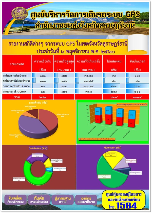 ศูนย์บริหารจัดการเดินระบบ GPS สุราษฏร์ธานี รายงานสถิติความเร็วจากระบบ GPS ประจำวันที่ 6 พฤศจิกายน 2560 