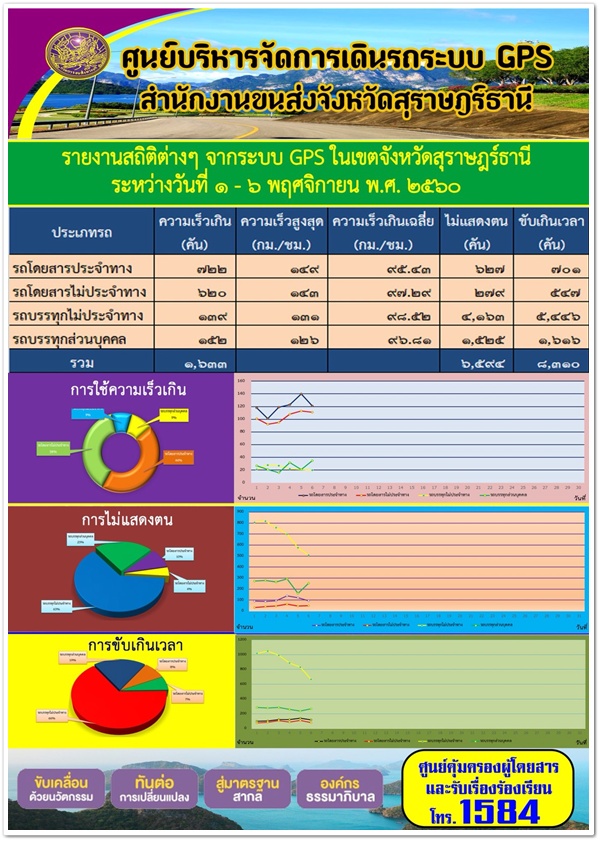 ศูนย์บริหารจัดการเดินระบบ GPS สุราษฏร์ธานี รายงานสถิติความเร็วจากระบบ GPS ในเขตจังหวัดสุราษฏร์ธานี ระหว่างวันที่ 1-6 พฤศจิกายน 2560