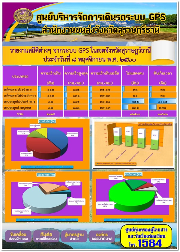 ศูนย์บริหารจัดการเดินระบบ GPS สุราษฏร์ธานี รายงานสถิติความเร็วจากระบบ GPS ประจำวันที่ 8 พฤศจิกายน 2560 