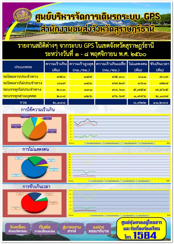 ศูนย์บริหารจัดการเดินระบบ GPS สุราษฏร์ธานี รายงานสถิติความเร็วจากระบบ GPS ในเขตจังหวัดสุราษฏร์ธานี ระหว่างวันที่ 1-8 พฤศจิกายน 2560 