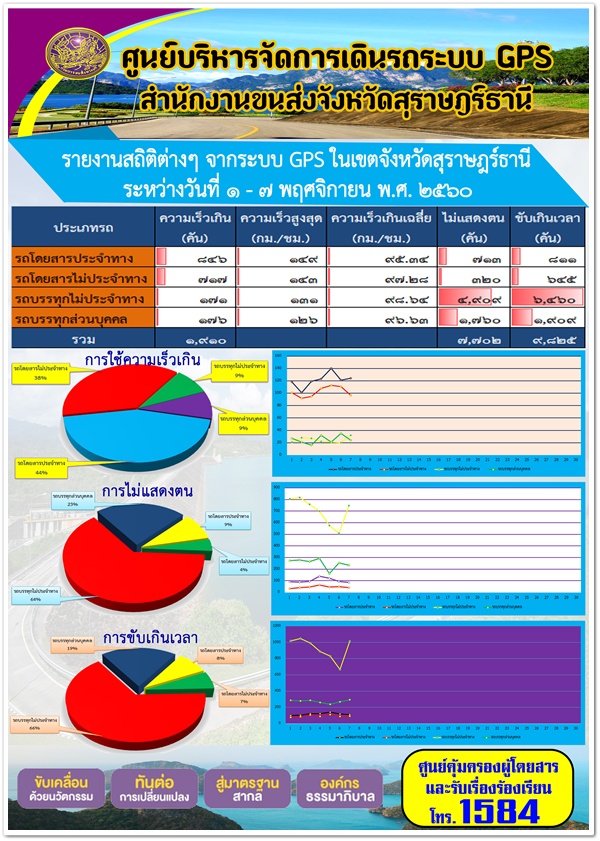 ศูนย์บริหารจัดการเดินระบบ GPS สุราษฏร์ธานี รายงานสถิติความเร็วจากระบบ GPS ในเขตจังหวัดสุราษฏร์ธานี ระหว่างวันที่ 1-7 พฤศจิกายน 2560 