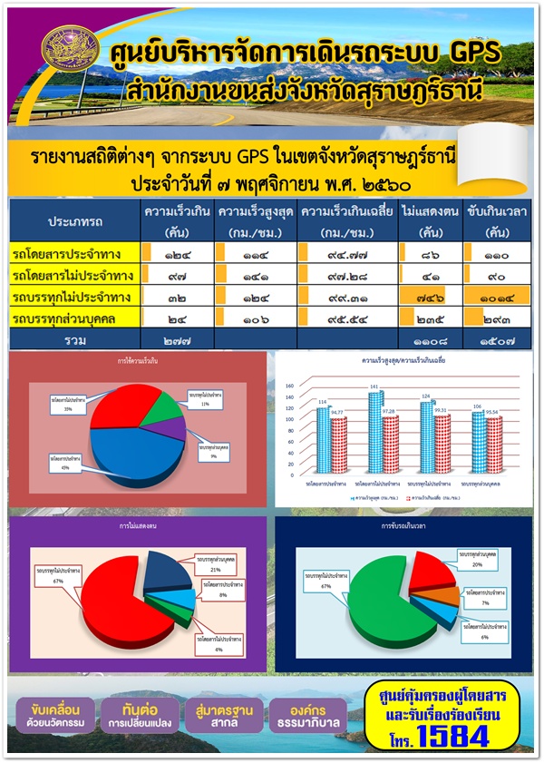 ศูนย์บริหารจัดการเดินระบบ GPS สุราษฏร์ธานี รายงานสถิติความเร็วจากระบบ GPS ประจำวันที่ 7 พฤศจิกายน 2560 