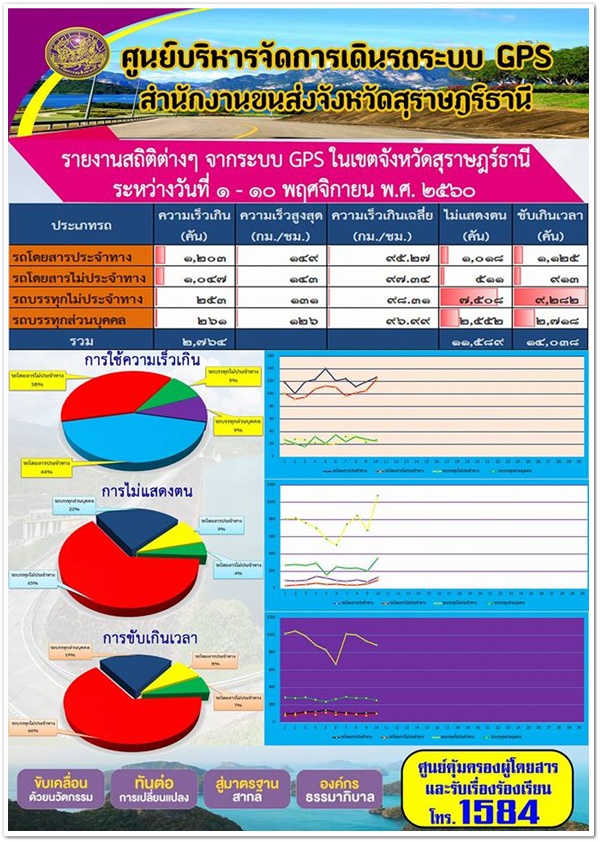 ศูนย์บริหารจัดการเดินระบบ GPS สุราษฏร์ธานี รายงานสถิติความเร็วจากระบบ GPS ในเขตจังหวัดสุราษฏร์ธานี ระหว่างวันที่ 1-10 พฤศจิกายน 2560 