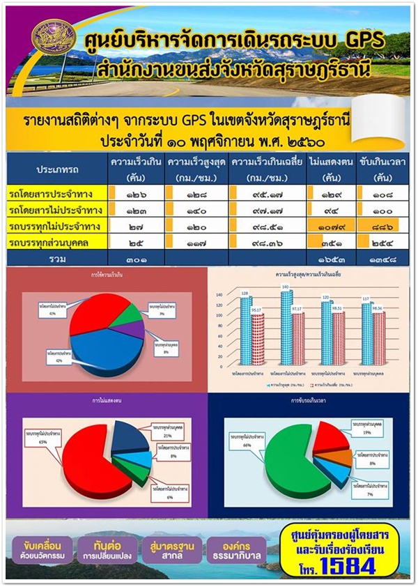 ศูนย์บริหารจัดการเดินรถระบบ GPS สำนักงานขนส่งจังหวัดสุราษฏร์ธานี รายงานสถิติต่างๆ จากระบบ GPS ในเขตจังหวัดสุราษฏร์ธานี ประจำวันที่ 10 พฤศจิกายน พ.ศ.2560