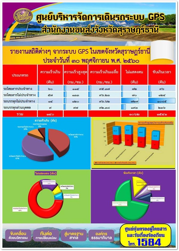 ศูนย์บริหารจัดการเดินรถระบบ GPS สำนักงานขนส่งจังหวัดสุราษฏร์ธานี รายงานสถิติต่างๆ จากระบบ GPS ในเขตจังหวัดสุราษฏร์ธานี ประจำวันที่ 30 พฤศจิกายน พ.ศ.2560 