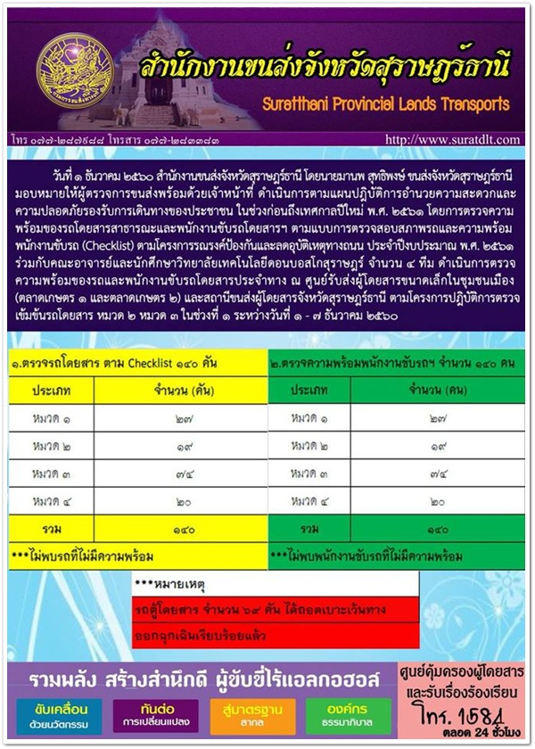 วันที่ 1 ธันวาคม 2560 สำนักงานขนส่งจังหวัดสุราษฏร์ธานี โดยนายมานพ สุทธิพงษ์ ขนส่งจังหวัดสุราษฏร์ธานี มอบหมายให้ผู้ตรวจการขนส่งพร้อมด้วยเจ้าหน้าที่ ดำเนินการตามแผนปฏิบัติการอำนวยความสะดวกและความปลอดภัยรองรับการเดินทางของประชาชน