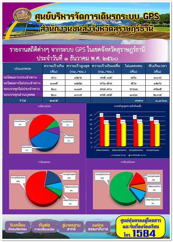 ศูนย์บริหารจัดการเดินรถระบบ GPS สำนักงานขนส่งจังหวัดสุราษฏร์ธานี รายงานสถิติต่างๆ จากระบบ GPS ในเขตจังหวัดสุราษฏร์ธานี ประจำวันที่ 1 ธันวาคม พ.ศ.2560 