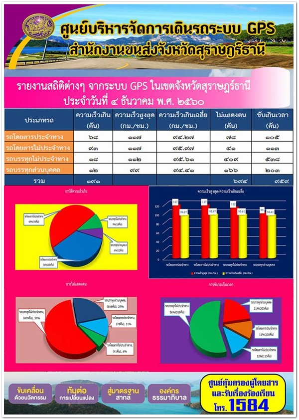 ศูนย์บริหารจัดการเดินรถระบบ GPS สำนักงานขนส่งจังหวัดสุราษฏร์ธานี รายงานสถิติต่างๆ จากระบบ GPS ในเขตจังหวัดสุราษฏร์ธานี ประจำวันที่ 4 ธันวาคม พ.ศ.2560