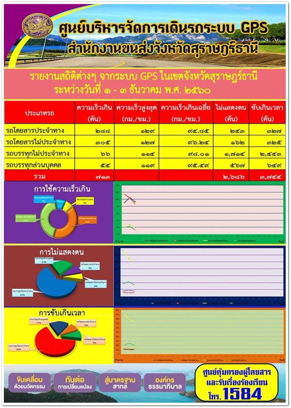 ศูนย์บริหารจัดการเดินรถระบบ GPS สำนักงานขนส่งจังหวัดสุราษฏร์ธานี รายงานสถิติต่างๆ จากระบบ GPS ในเขตจังหวัดสุราษฏร์ธานี ประจำวันที่ 1-3 ธันวาคม พ.ศ.2560