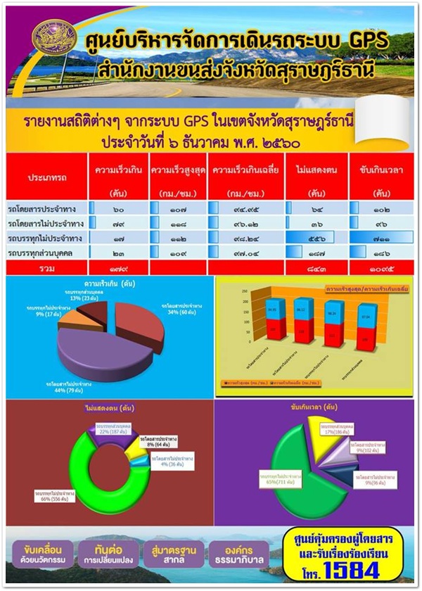 ศูนย์บริหารจัดการเดินรถระบบ GPS สำนักงานขนส่งจังหวัดสุราษฏร์ธานี รายงานสถิติต่างๆ จากระบบ GPS ในเขตจังหวัดสุราษฏร์ธานี ประจำวันที่ 6 ธันวาคม พ.ศ.2560 