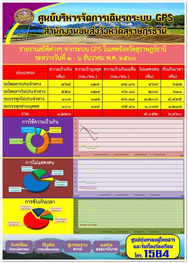 ศูนย์บริหารจัดการเดินรถระบบ GPS สำนักงานขนส่งจังหวัดสุราษฏร์ธานี รายงานสถิติต่างๆ จากระบบ GPS ในเขตจังหวัดสุราษฏร์ธานี ประจำวันที่ 1-6 ธันวาคม พ.ศ.2560 