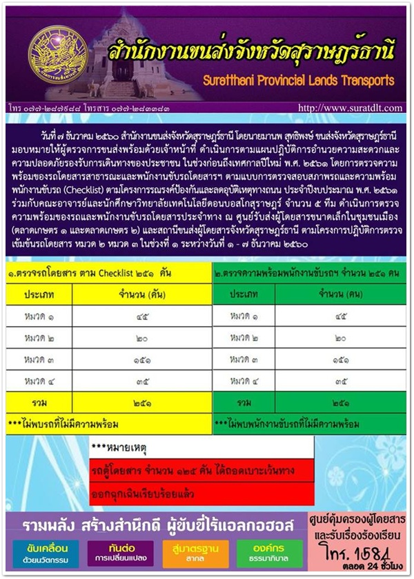 วันที่ 7 ธันวาคม 2560 สำนักงานขนส่งจังหวัดสุราษฏร์ธานี โดยนายมานพ สุทธิพงษ์ ขนส่งจังหวัดสุราษฏร์ธานี มอบหมายให้ผู้ตรวจการขนส่งพร้อมด้วยเจ้าหน้าที่ ดำเนินการตามแผนปฏิบัติการอำนวยความสะดวกและความปลอดภัยรองรับการเดินทางของประชาชน 