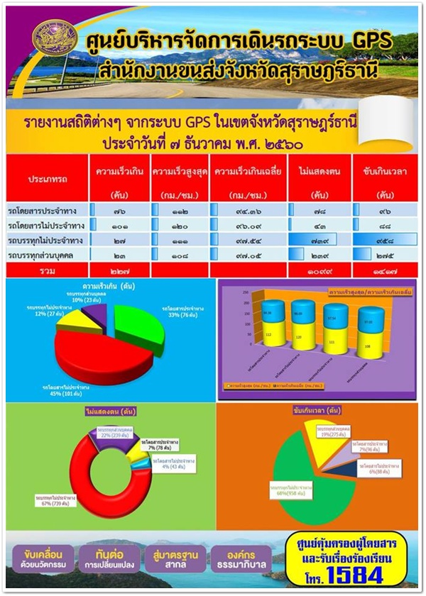 ศูนย์บริหารจัดการเดินรถระบบ GPS สำนักงานขนส่งจังหวัดสุราษฏร์ธานี รายงานสถิติต่างๆ จากระบบ GPS ในเขตจังหวัดสุราษฏร์ธานี ประจำวันที่ 7 ธันวาคม พ.ศ.2560