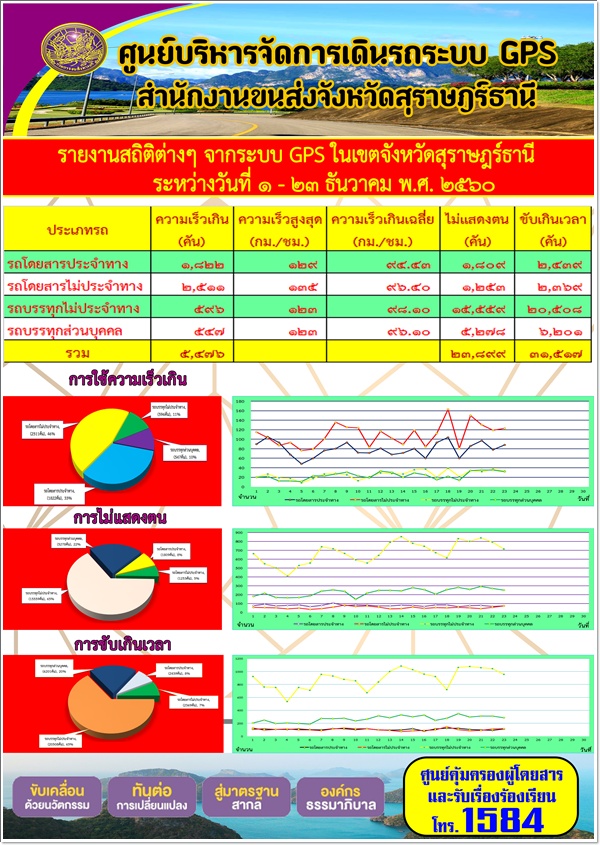 รายงานสถิติต่างๆ จากระบบ GPS ในเขตจังหวัดสุราษษฏร์ธานี ประจำวันที่ 1-23 ธันวาคม พ.ศ. 2560