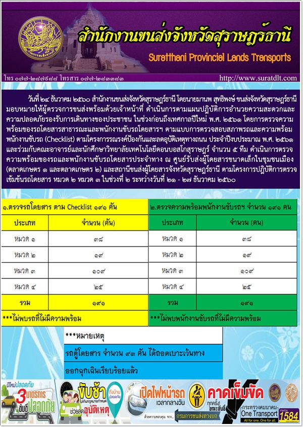 วันที่ 24 ธันวาคม 2560 ดำเนินงานตามแผนปฏิบัติการอำนวยความสะดวกและความปลอดภัยรองรับการเดินทางของประชาชน ในช่วงก่อนถึงเทศกาลปีใหม่ พ.ศ.2561 