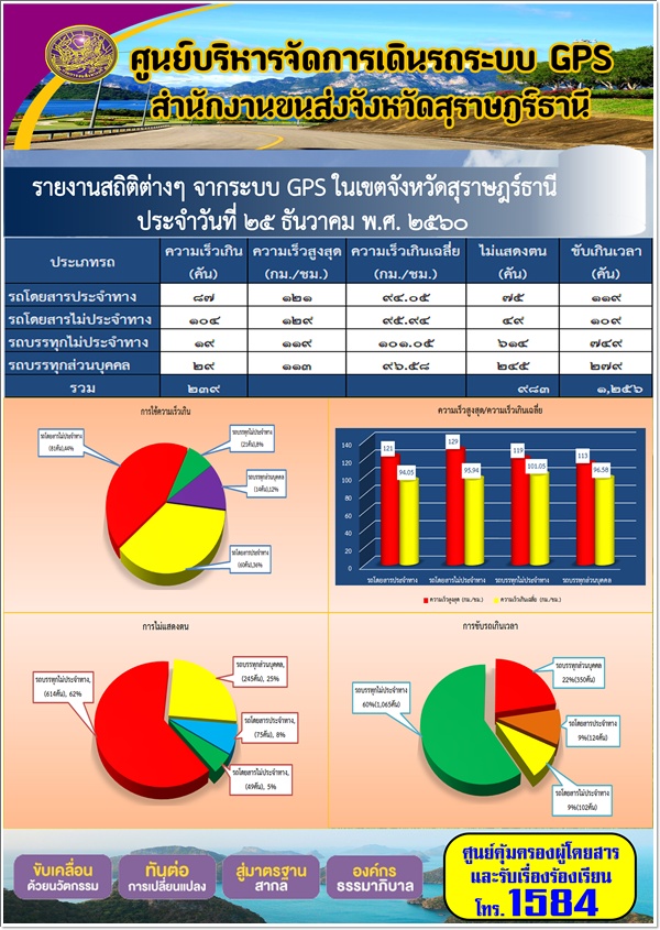 รายงานสถิติต่างๆ จากระบบ GPS ในเขตจังหวัดสุราษฏร์ธานี ประจำวันที่ 25 ธันวาคม พ.ศ. 2560