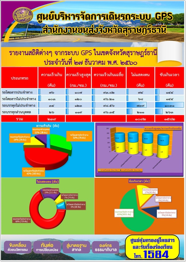 รายงานสถิติต่างๆ จากระบบ GPS ในเขตจังหวัดสุราษฏร์ธานี ประจำวันที่ 27 ธันวาคม พ.ศ. 2560