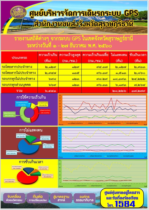 รายงานสถิติต่างๆ จากระบบ GPS ในเขตจังหวัดสุราษฏร์ธานี ประจำวันที่ 1-27 ธันวาคม พ.ศ. 2560 