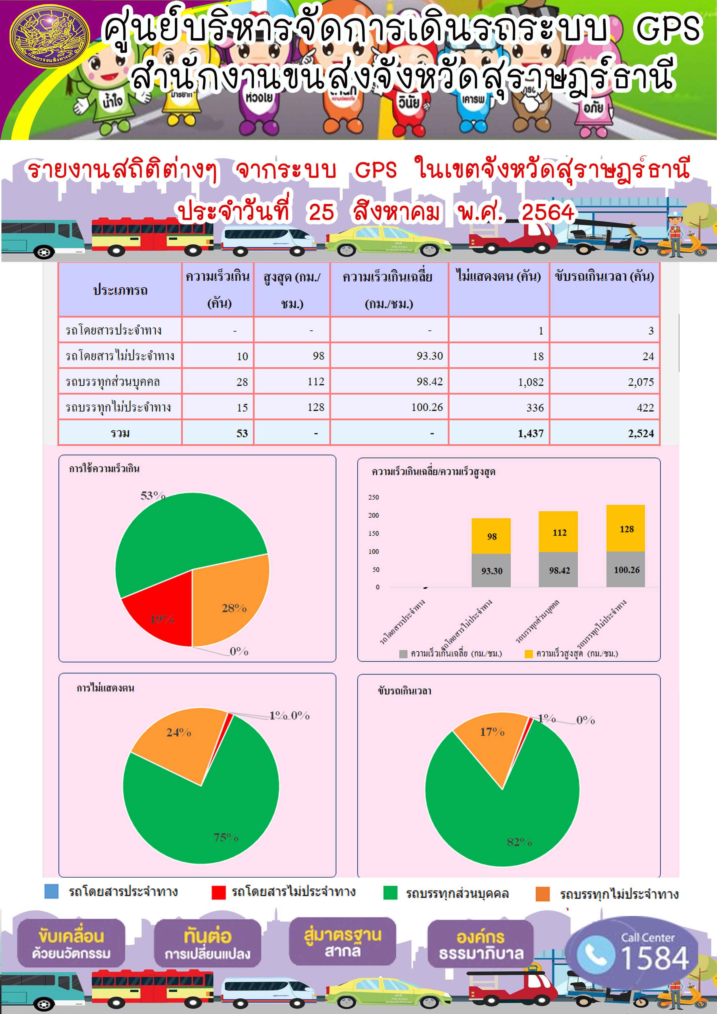 รายงานสถิติต่างๆจากระบบ GPS ในเขตจังหวัดสุราษฎร์ธานี วันที่ 25 สิงหาคม 2564