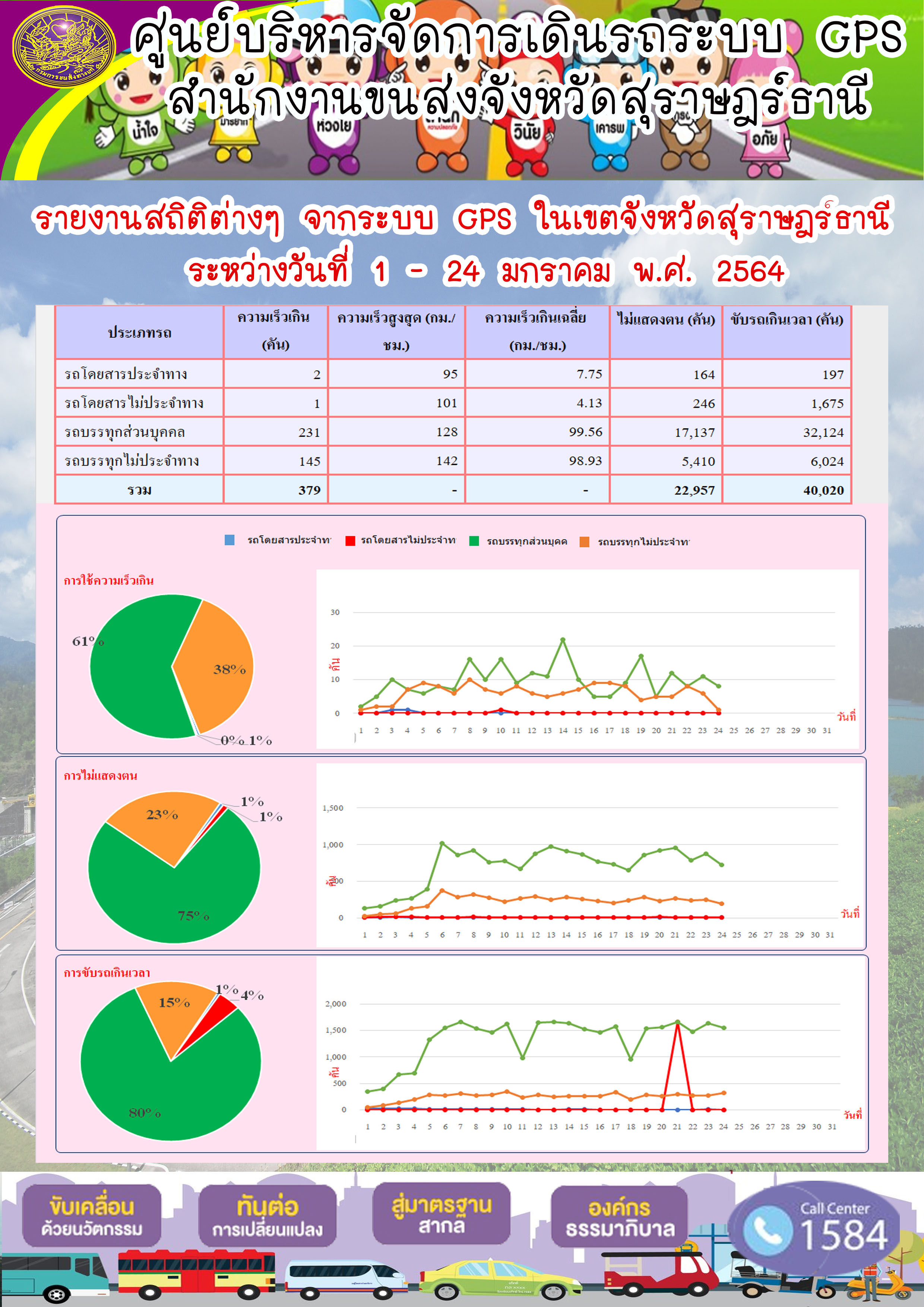 รายงานสถิติต่างๆจากระบบ GPSในเขตจังหวัดสุราษฎร์ธานี ประจำวันที่ 1-24 มกราคม 2564