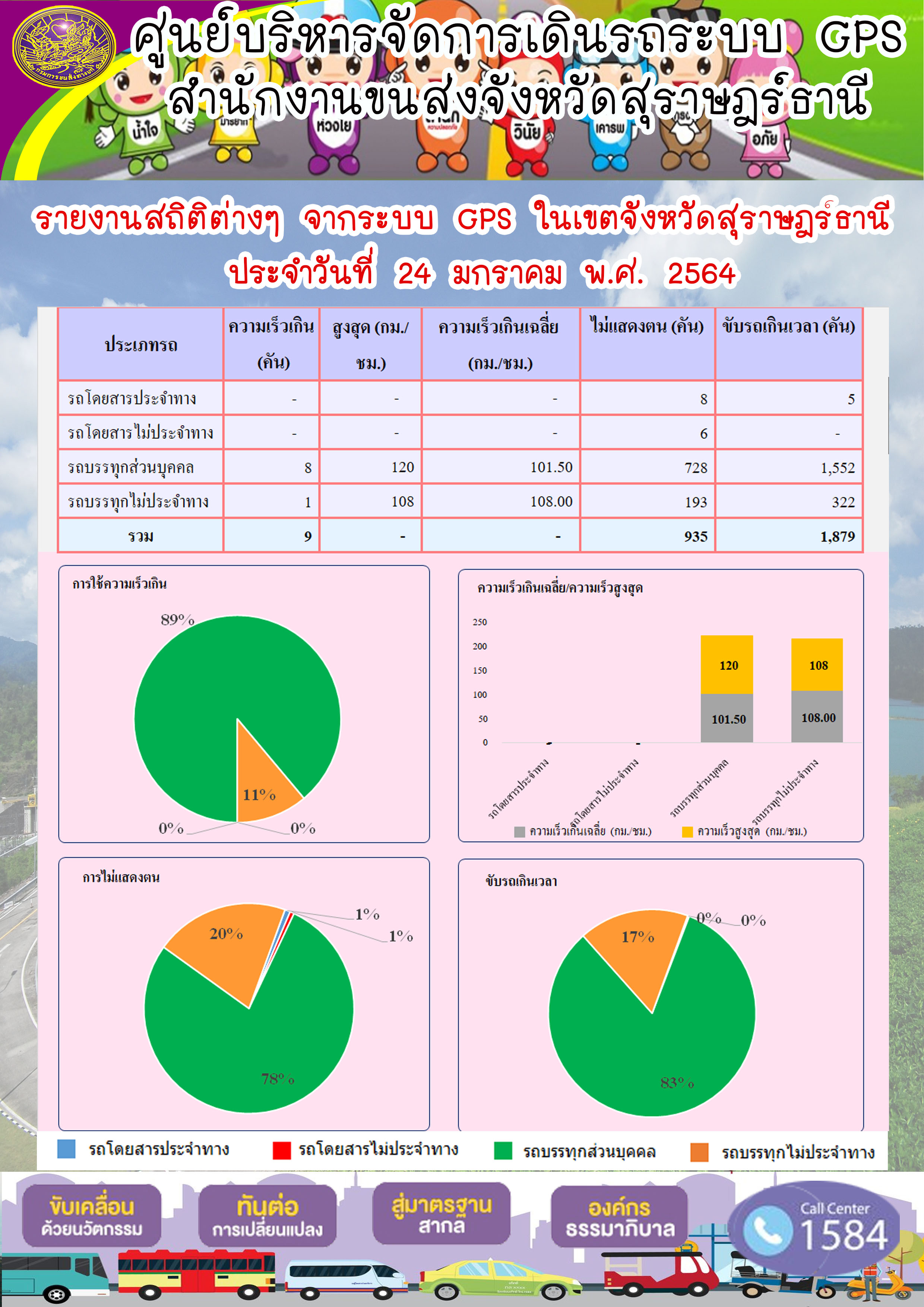 รายงานสถิติต่างๆจากระบบ GPSในเขตจังหวัดสุราษฎร์ธานี ประจำวันที่ 24 มกราคม 2564