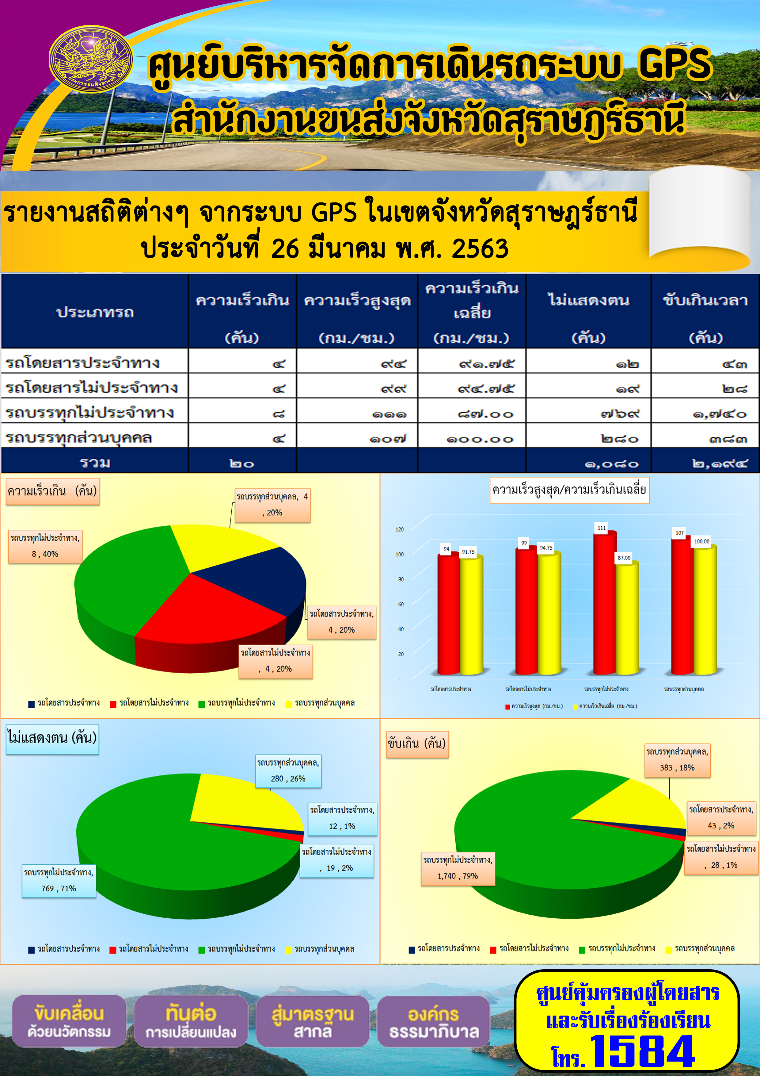 รายงานสถิติต่าง ๆ จากระบบ GPS ในเขตจังหวัดสุราษฏร์ธานี ประจำวันที่ 26 มีนาคม พ.ศ.2563